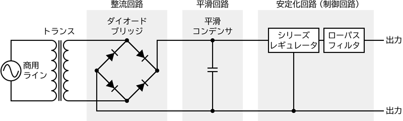 リニア電源とスイッチング電源の違い｜リニア電源(シリーズ電源)のしくみ