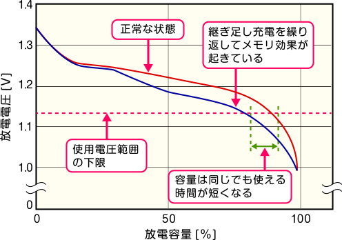メモリ効果による電圧低下のグラフです。継ぎ足し充電を繰り返してメモリ効果が起きています。