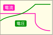 鉛蓄電池のCC・CV方式のグラフです。