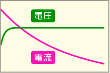 鉛蓄電池のCV方式のグラフです。
