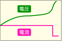 鉛蓄電池のVテーパー方式のグラフです。