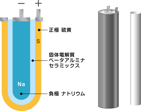 NAS電池の構造です。