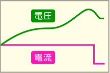 ニッケル水素充電池とニッケル・カドミウム充電池の△V方式のグラフです。