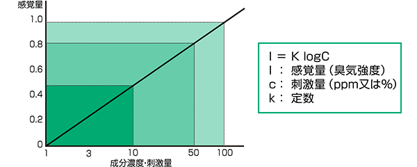 ウェーバー・フェヒナーの法則｜吸煙・脱臭 快適な環境を作るためのにおいの基礎知識