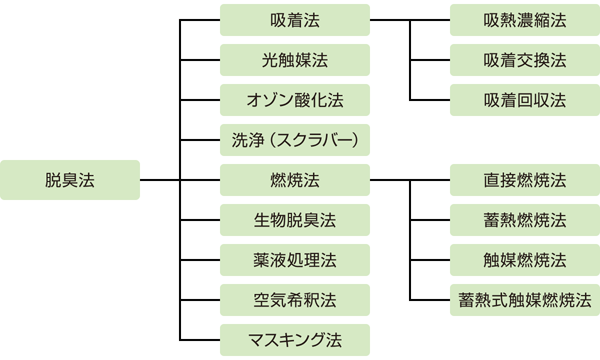 におい物質の濃度とにおいの感じ方｜吸煙・脱臭 快適な環境を作るためのにおいの基礎知識