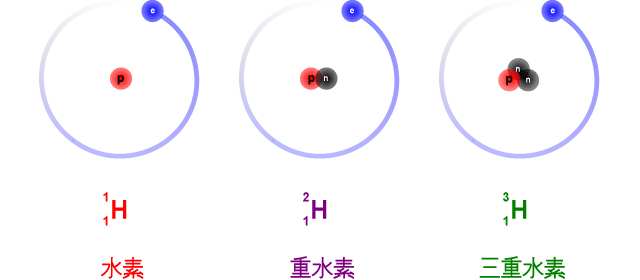 水素原子 - 核融合発電と原子力発電の違い