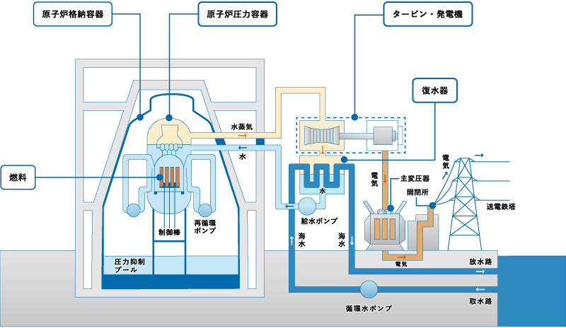原子力発電所の構造 - 核融合発電と原子力発電の違い