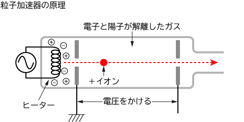 粒子加速器の原理