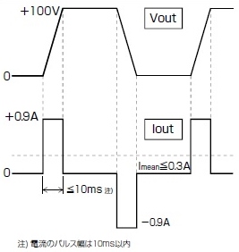 注意：電流のパレス幅は10ミリセカンド以内です。
