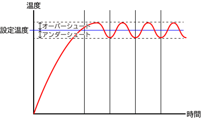 ON/OFF制御｜自動制御の主力「PID制御」とは