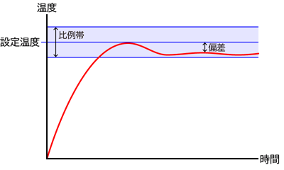 比例制御｜自動制御の主力「PID制御」とは