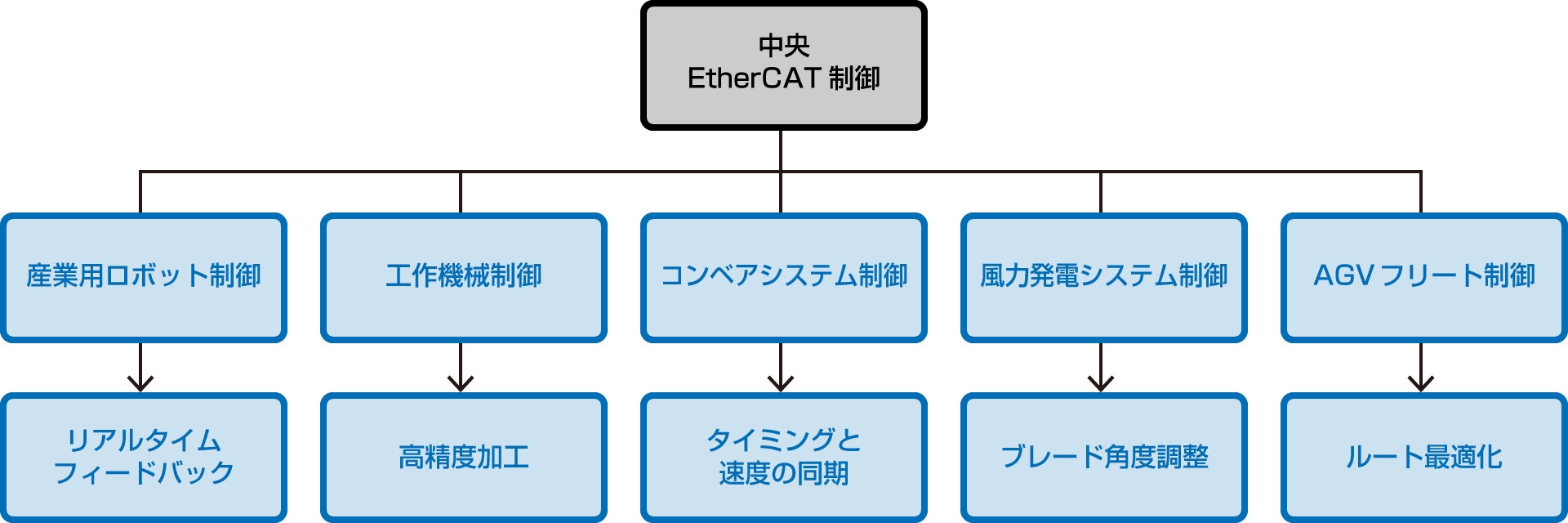 EtherCATを使った電源制御の実例｜松定プレシジョン