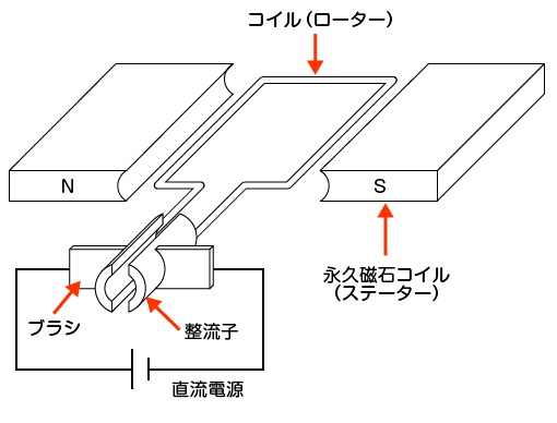 ブラシモータの構造