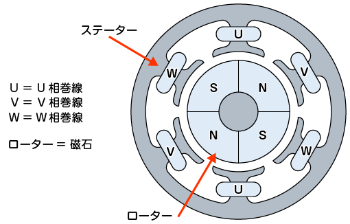 三相交流ブラシレスモータの構造