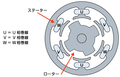 リラクタンスモータの構造