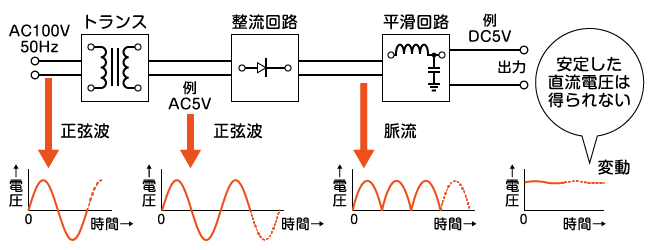 交流電源から安定直流電源への変換