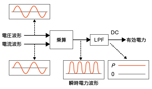 電力測定器の測定原理