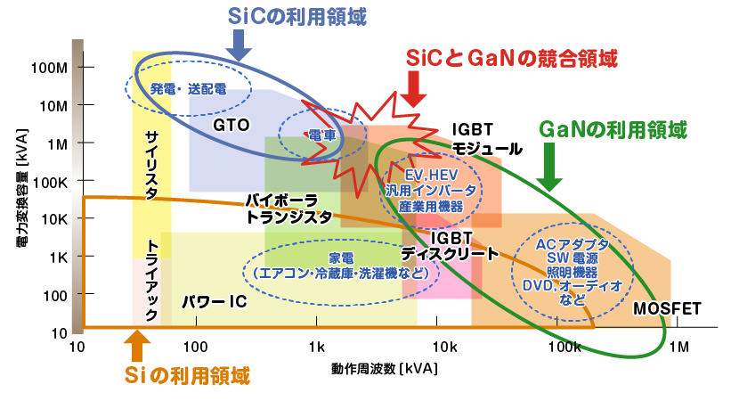 SiC、GaNの利用領域