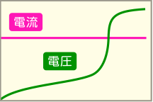 リチウムイオン電池のCC方式のグラフです。
