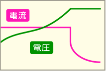 リチウムイオン電池のCC・CV方式のグラフです。