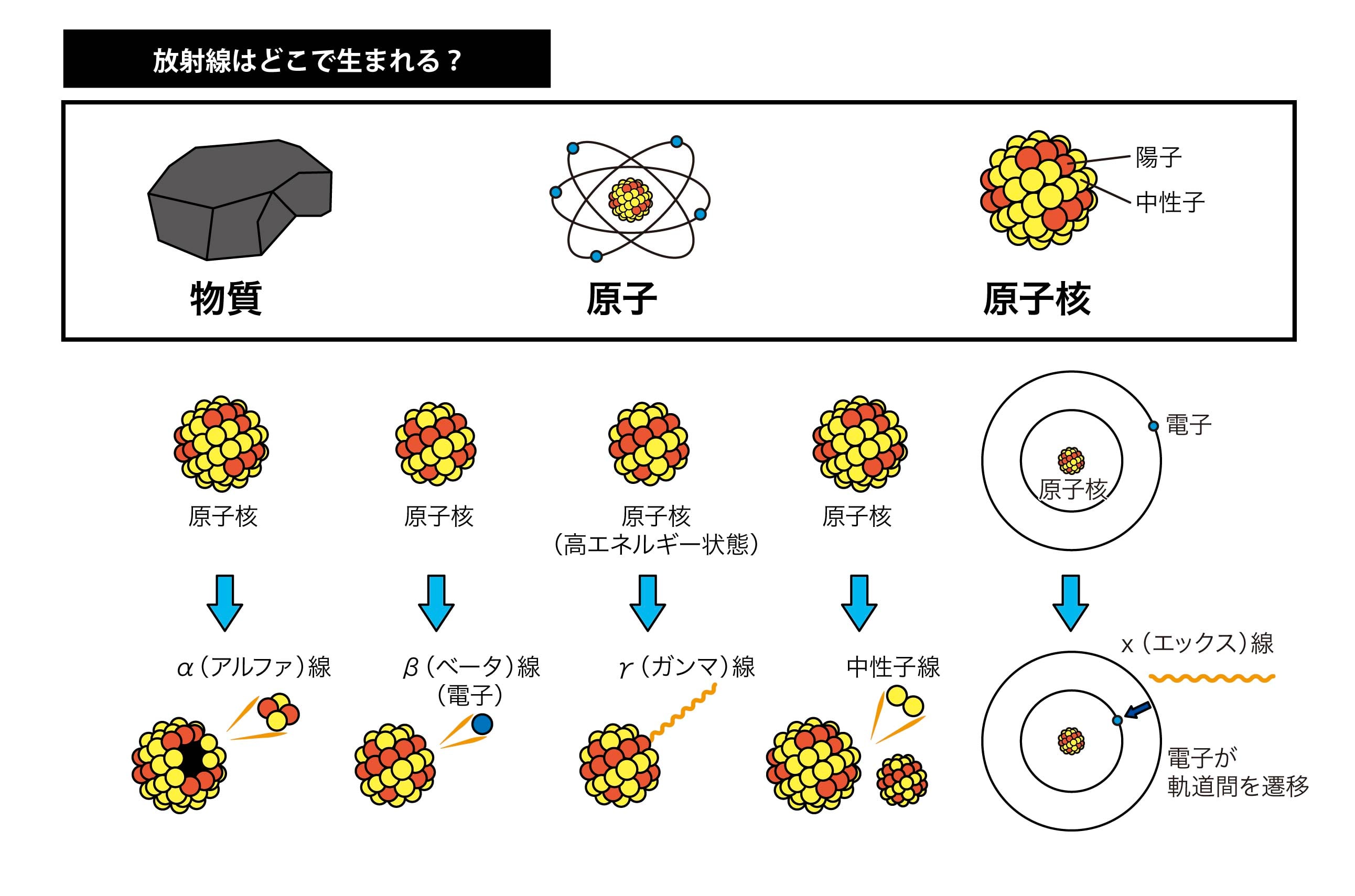 放射線はどこで生まれる？