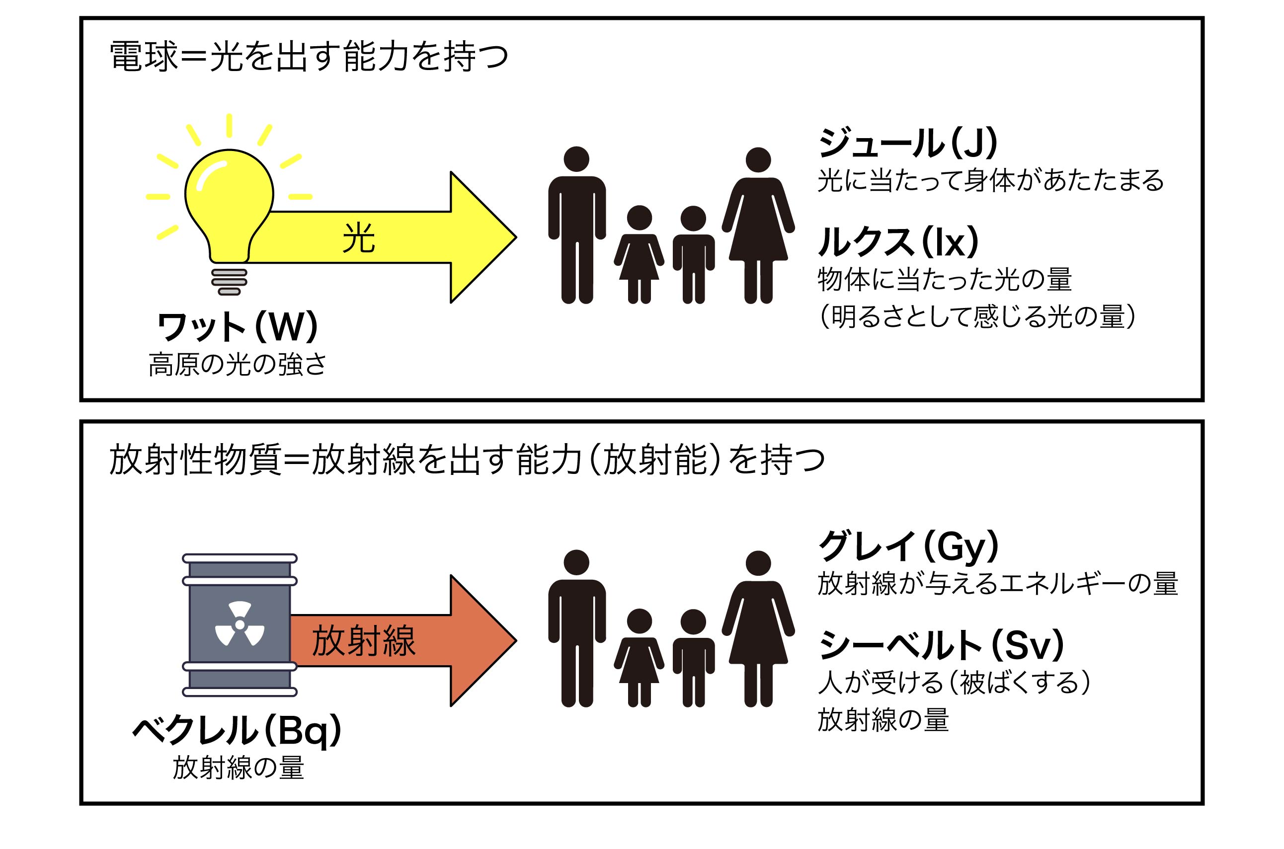 放射線、放射の単位
