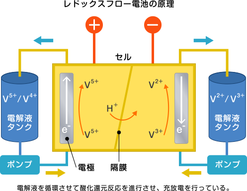 レドックスフロー電池の原理です。