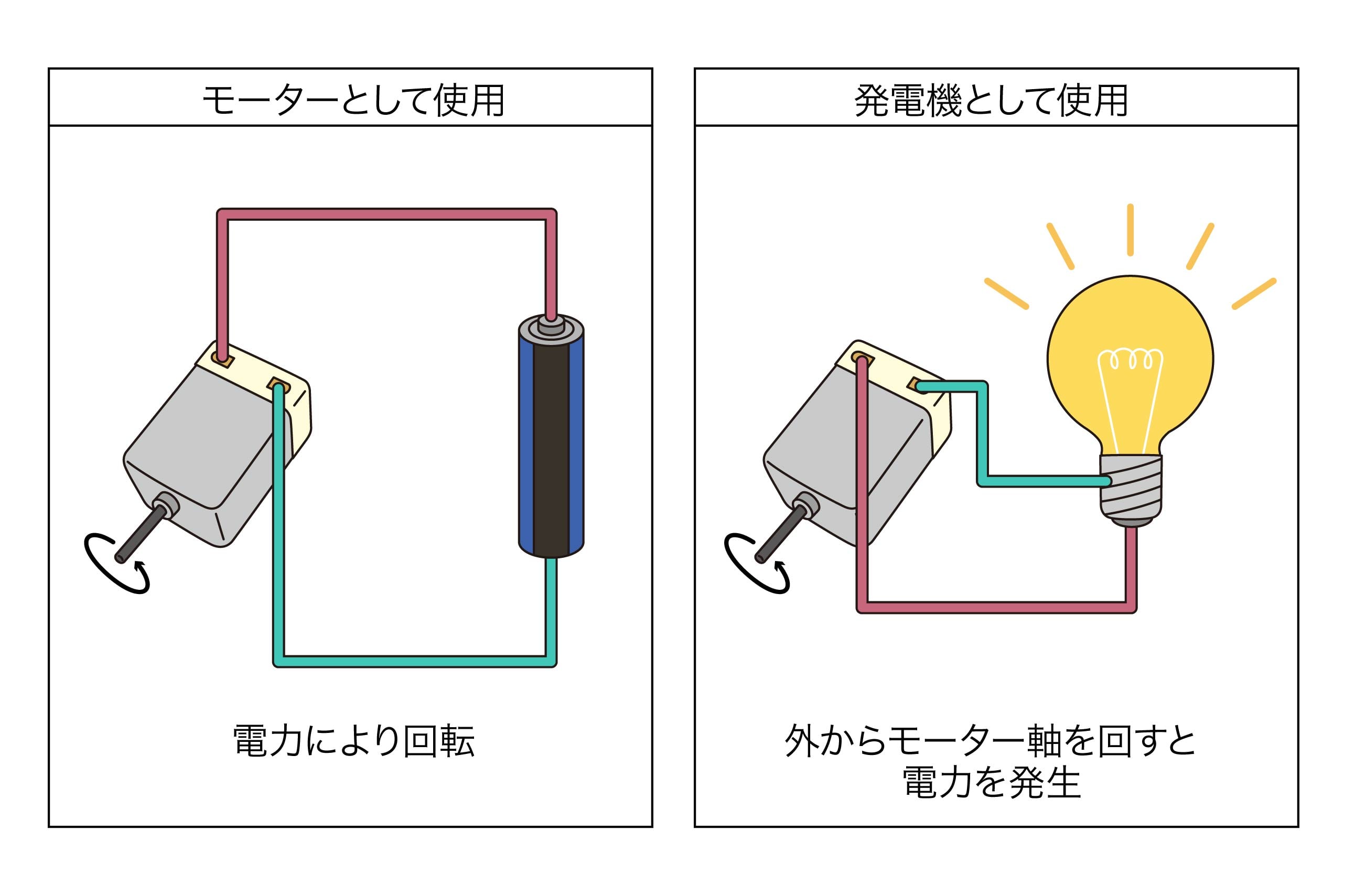 モーターと発電機