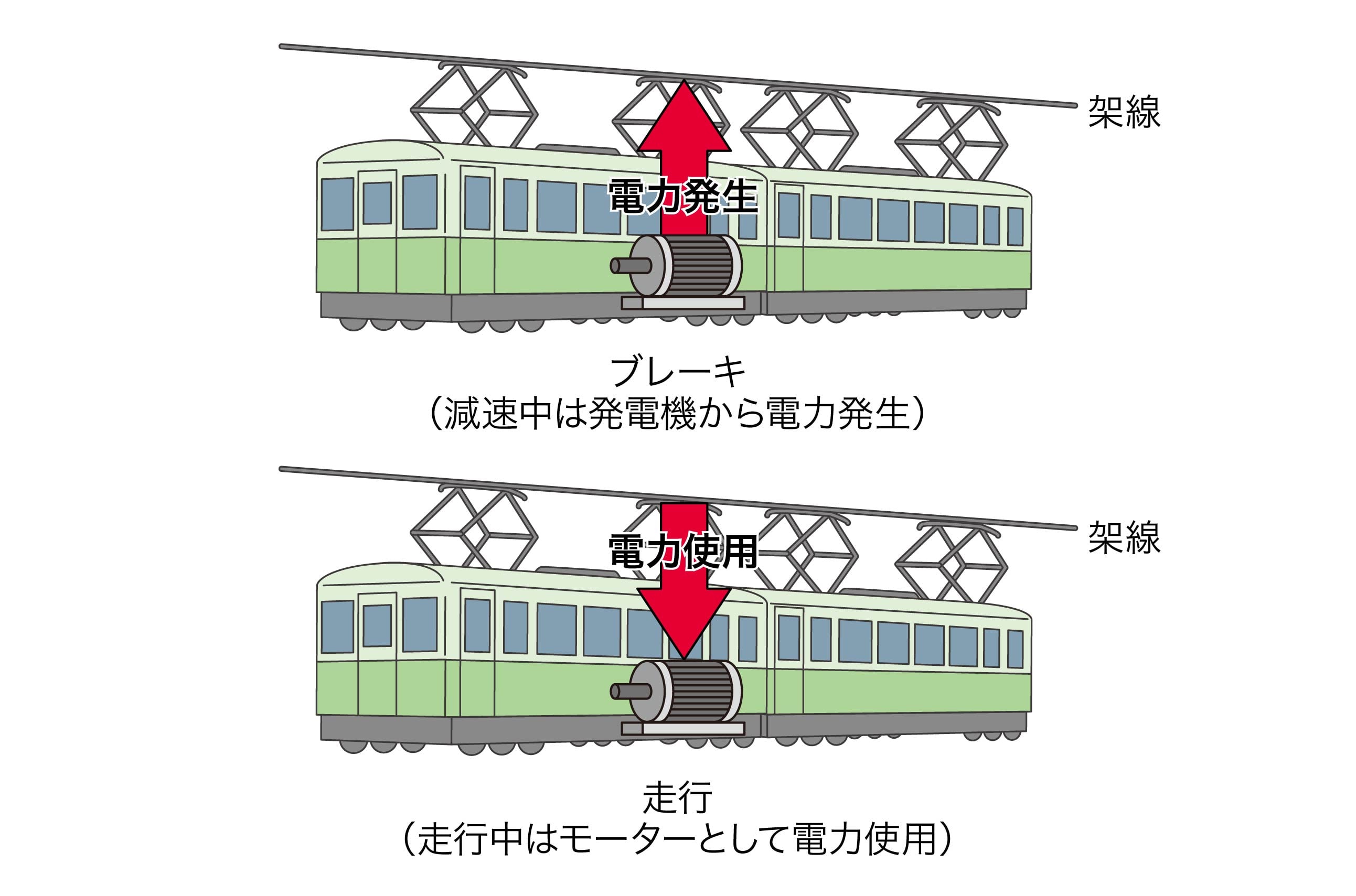 電車の電力回生