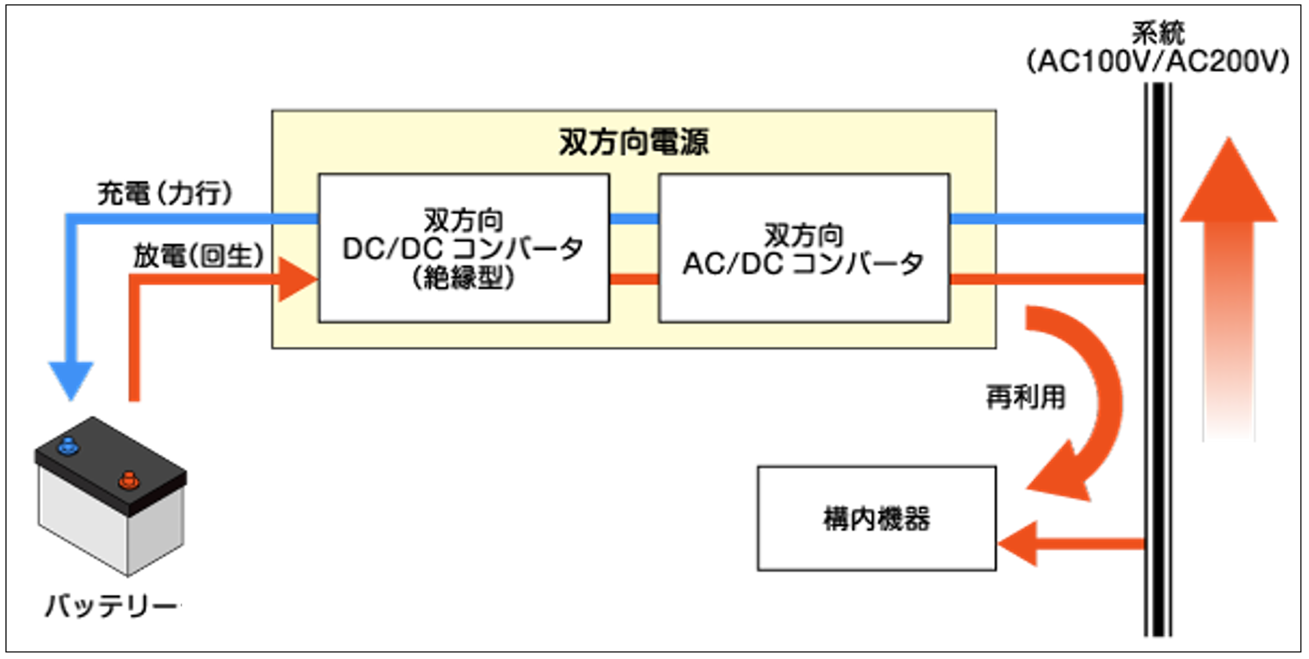 回生エネルギーと双方向電源