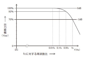 応答速度（周波数帯域にて規定）です。
