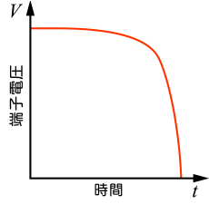 利用可能なエネルギーは四角形に近いものとなります。