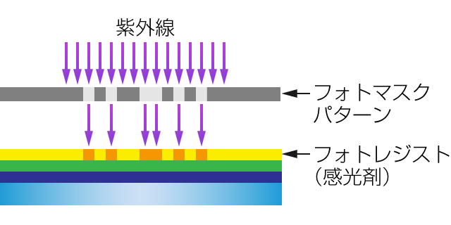 半導体の製造工程(前工程)パターン転写