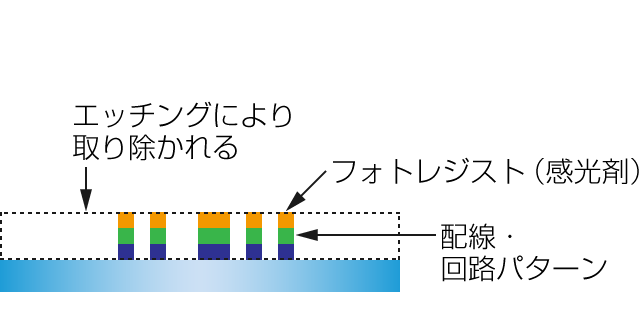 半導体の製造工程(前工程)エッチング