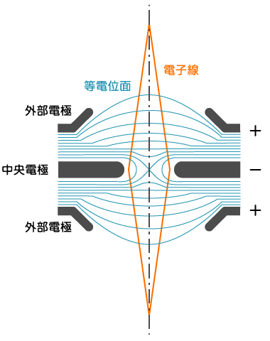 静電レンズの模式図