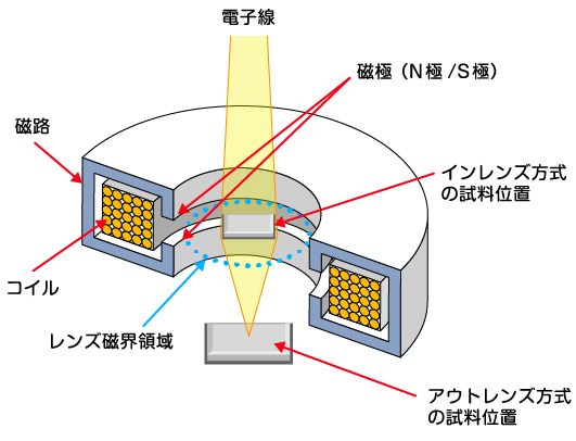 アウトレンズ方式とインレンズ方式