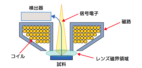 セミインレンズ方式
