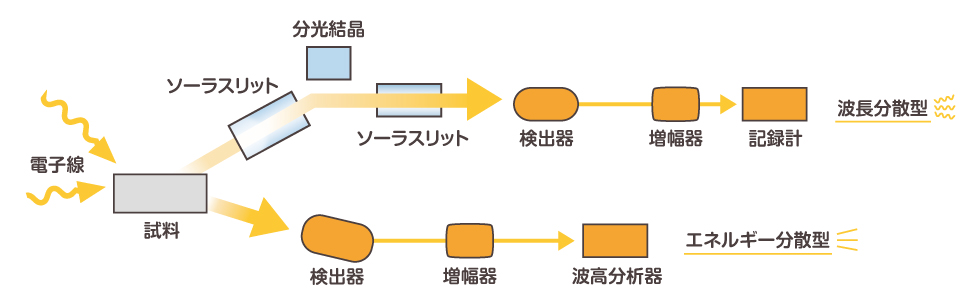 図：波長分散型とエネルギー分散型
