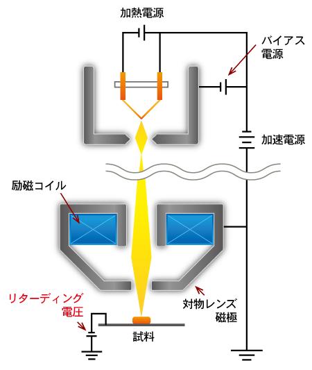 リターディング法（減速法）