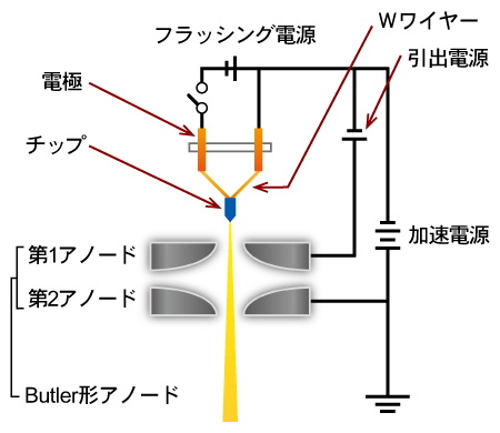 電界放出型電子銃（FE電子銃）