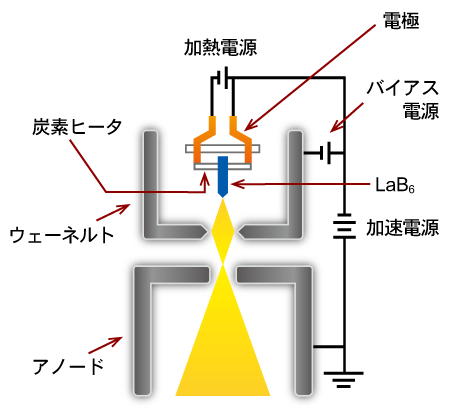 六ホウ化ランタン熱電子銃