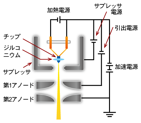 ショットキー電子銃