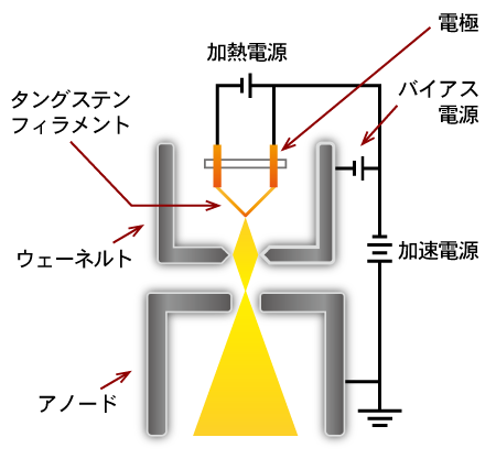タングステン型熱電子銃