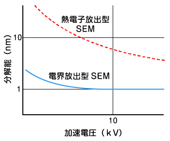 SEMの解像度
