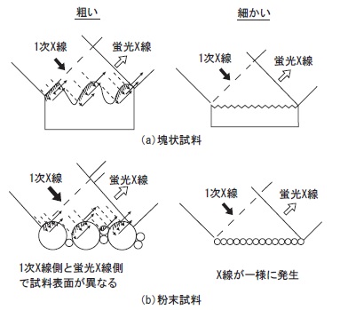 塊状試料の表面が粗い場合と細かい場合の違いを図で説明しています。