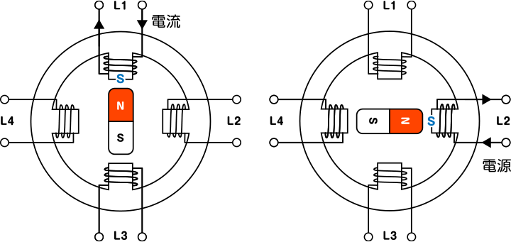 ステッピングモーターの構造です。詳細は上記のとおりです。