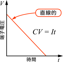 放電特性は直線的に電圧が下がり利用できるエネルギーは三角形