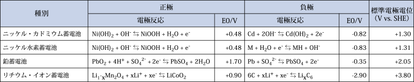 鉛蓄電池、ニッケル・カドミウム蓄電池およびニッケル水素蓄電池、リチウム・イオン畜電池の電極材質と標準電極電位です。