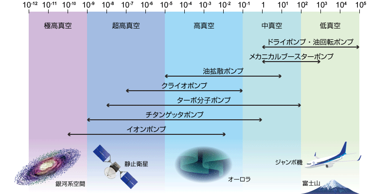 真空度と真空ポンプの種類｜松定プレシジョン