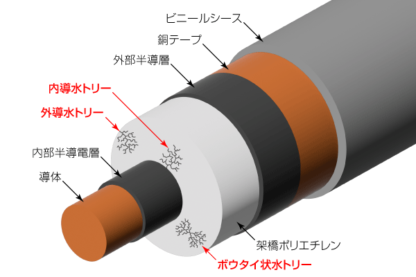 水トリーの分類｜松定プレシジョン